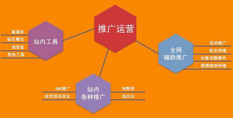 成都網(wǎng)絡(luò)營(yíng)銷(xiāo)推廣快速解決企業(yè)發(fā)展需求